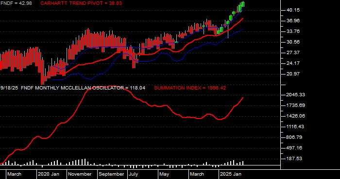  Volume / Composite Volume for the Schwab Fundamental International Large Company Index ETF - Monthly Data Period