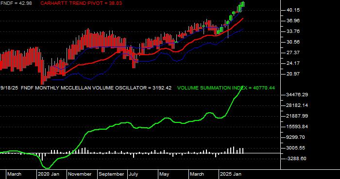  Volume / Composite Volume for the Schwab Fundamental International Large Company Index ETF - Monthly Data Period
