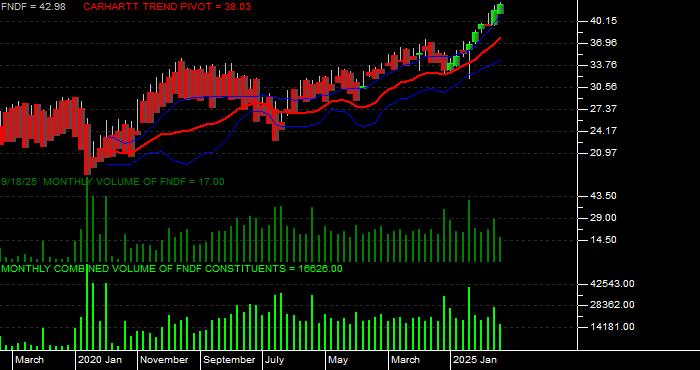 Volume / Composite Volume for the Schwab Fundamental International Large Company Index ETF - Monthly Data Period