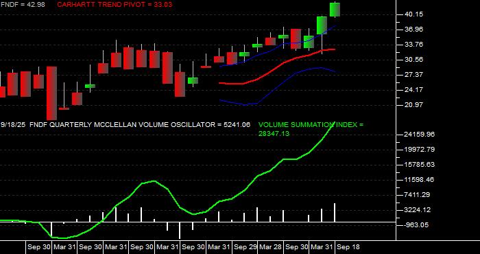  Volume / Composite Volume for the Schwab Fundamental International Large Company Index ETF - Quarterly Data Period