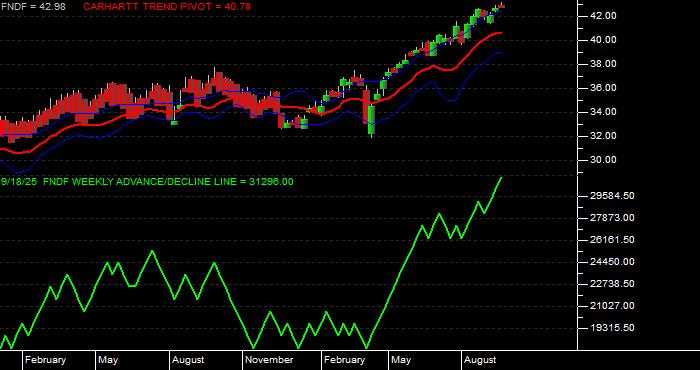 Volume / Composite Volume for the Schwab Fundamental International Large Company Index ETF - Weekly Data Period