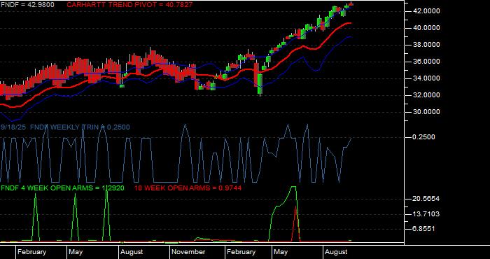 Volume / Composite Volume for the Schwab Fundamental International Large Company Index ETF - Weekly Data Period