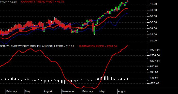 Volume / Composite Volume for the Schwab Fundamental International Large Company Index ETF - Weekly Data Period