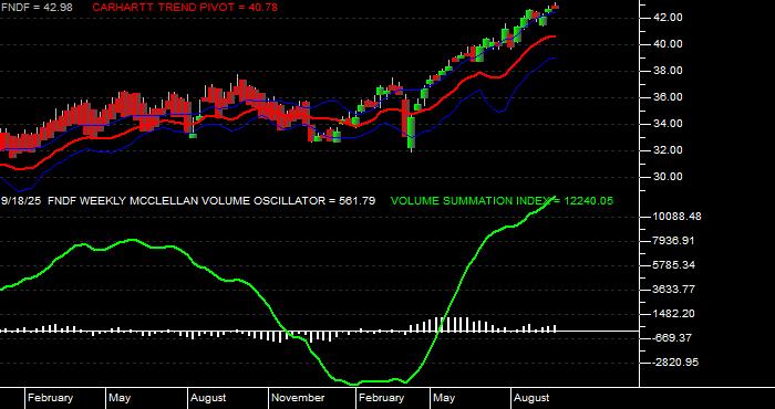  Volume / Composite Volume for the Schwab Fundamental International Large Company Index ETF - Weekly Data Period