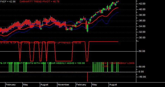  Volume / Composite Volume for the Schwab Fundamental International Large Company Index ETF - Weekly Data Period
