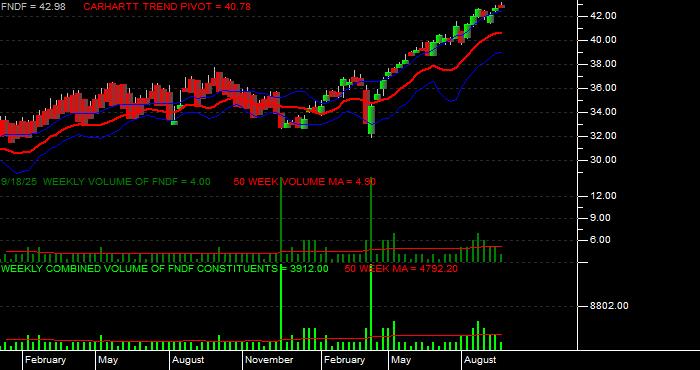 Volume / Composite Volume for the Schwab Fundamental International Large Company Index ETF - Weekly Data Period