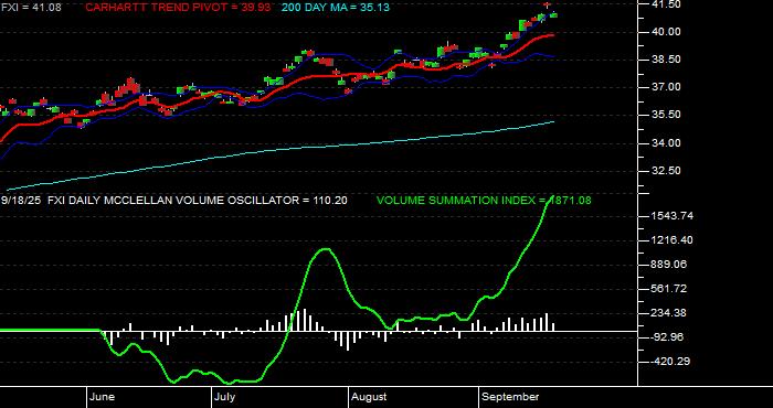  Volume / Composite Volume for the iShares China Large-Cap ETF - Daily Data Period