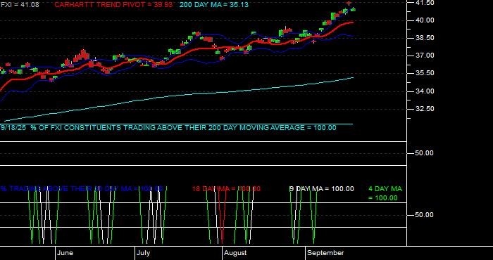  Volume / Composite Volume for the iShares China Large-Cap ETF - Daily Data Period