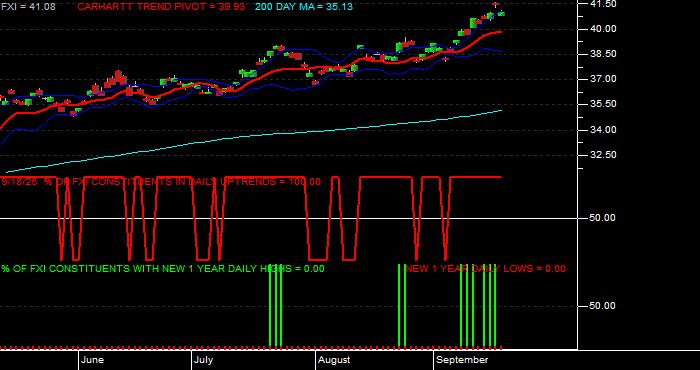  Volume / Composite Volume for the iShares China Large-Cap ETF - Daily Data Period