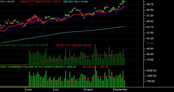 Volume / Composite Volume for the iShares China Large-Cap ETF - Daily Data Period