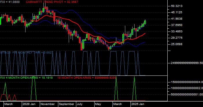  Volume / Composite Volume for the iShares China Large-Cap ETF - Monthly Data Period