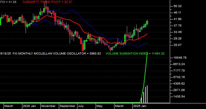 Volume / Composite Volume for the iShares China Large-Cap ETF - Monthly Data Period
