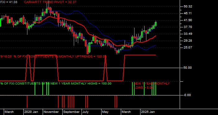  Volume / Composite Volume for the iShares China Large-Cap ETF - Monthly Data Period