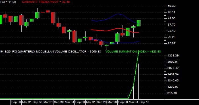 Volume / Composite Volume for the iShares China Large-Cap ETF - Quarterly Data Period