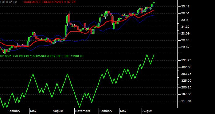  Volume / Composite Volume for the iShares China Large-Cap ETF - Weekly Data Period