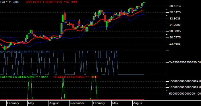  Volume / Composite Volume for the iShares China Large-Cap ETF - Weekly Data Period
