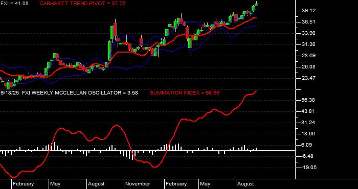  Volume / Composite Volume for the iShares China Large-Cap ETF - Weekly Data Period
