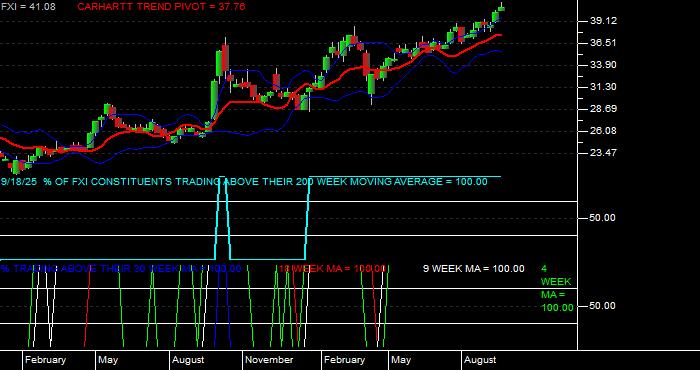  Volume / Composite Volume for the iShares China Large-Cap ETF - Weekly Data Period