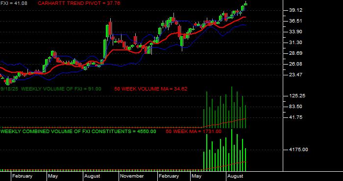  Volume / Composite Volume for the iShares China Large-Cap ETF - Weekly Data Period