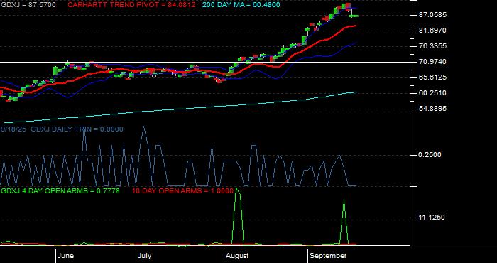  Volume / Composite Volume for the VanEck Junior Gold Miners ETF - Daily Data Period