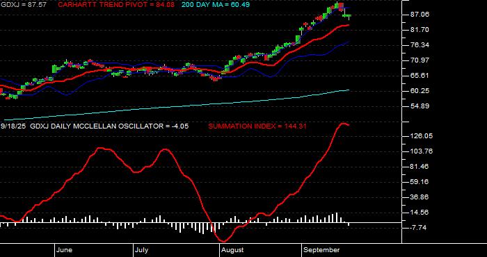 Volume / Composite Volume for the VanEck Junior Gold Miners ETF - Daily Data Period