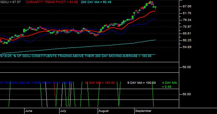  Volume / Composite Volume for the VanEck Junior Gold Miners ETF - Daily Data Period