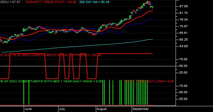  Volume / Composite Volume for the VanEck Junior Gold Miners ETF - Daily Data Period