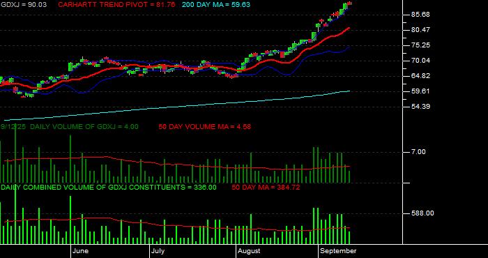 Volume / Composite Volume for the VanEck Junior Gold Miners ETF - Daily Data Period