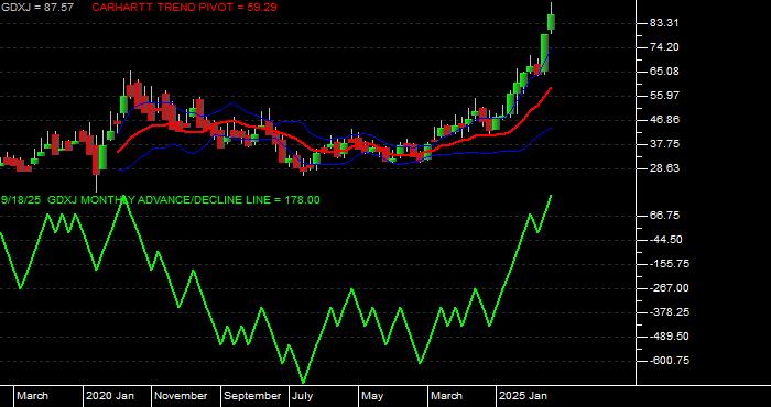 Volume / Composite Volume for the VanEck Junior Gold Miners ETF - Monthly Data Period