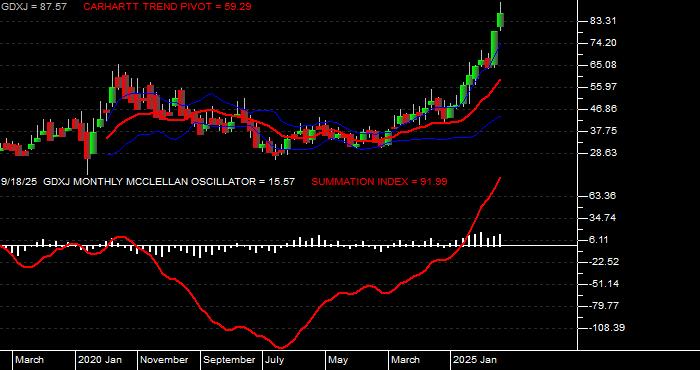  Volume / Composite Volume for the VanEck Junior Gold Miners ETF - Monthly Data Period