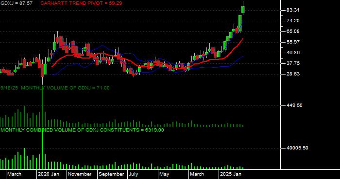  Volume / Composite Volume for the VanEck Junior Gold Miners ETF - Monthly Data Period