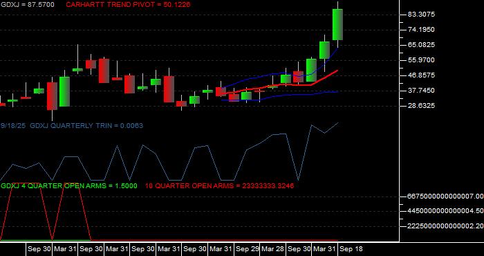  Volume / Composite Volume for the VanEck Junior Gold Miners ETF - Quarterly Data Period