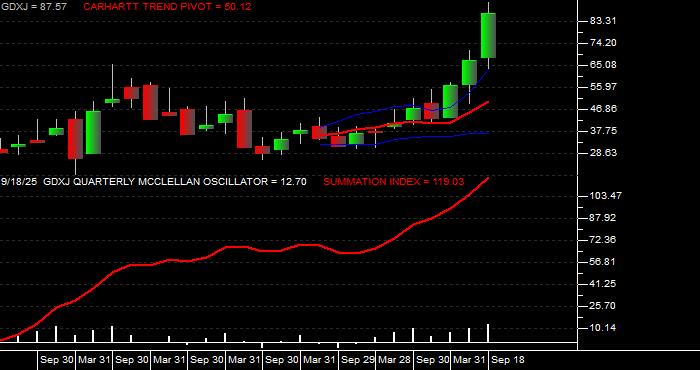  Volume / Composite Volume for the VanEck Junior Gold Miners ETF - Quarterly Data Period