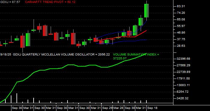  Volume / Composite Volume for the VanEck Junior Gold Miners ETF - Quarterly Data Period