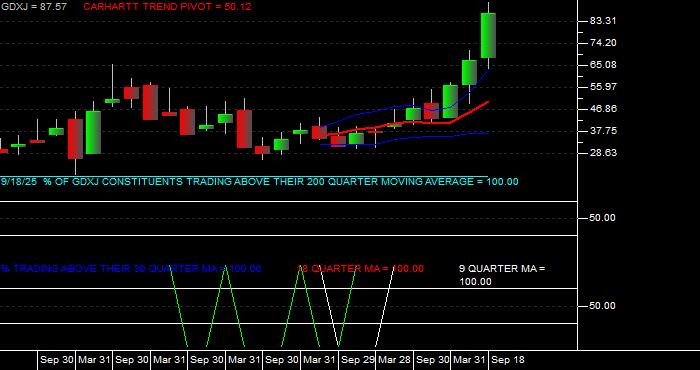  Volume / Composite Volume for the VanEck Junior Gold Miners ETF - Quarterly Data Period