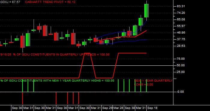  Volume / Composite Volume for the VanEck Junior Gold Miners ETF - Quarterly Data Period