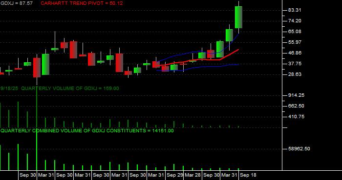  Volume / Composite Volume for the VanEck Junior Gold Miners ETF - Quarterly Data Period