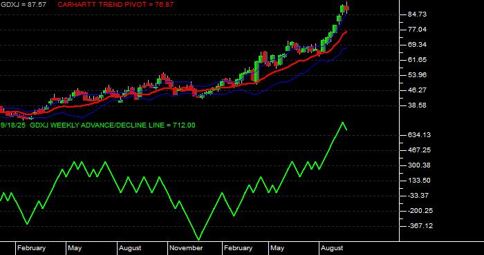 Volume / Composite Volume for the VanEck Junior Gold Miners ETF - Weekly Data Period