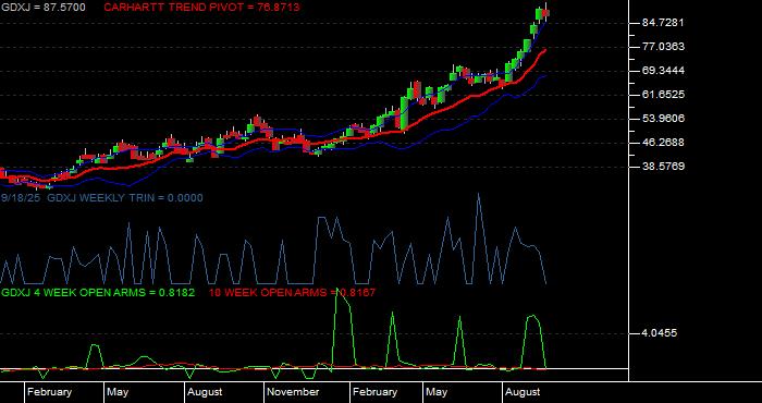 Volume / Composite Volume for the VanEck Junior Gold Miners ETF - Weekly Data Period