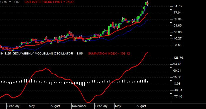  Volume / Composite Volume for the VanEck Junior Gold Miners ETF - Weekly Data Period