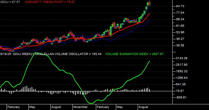  Volume / Composite Volume for the VanEck Junior Gold Miners ETF - Weekly Data Period