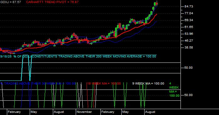  Volume / Composite Volume for the VanEck Junior Gold Miners ETF - Weekly Data Period