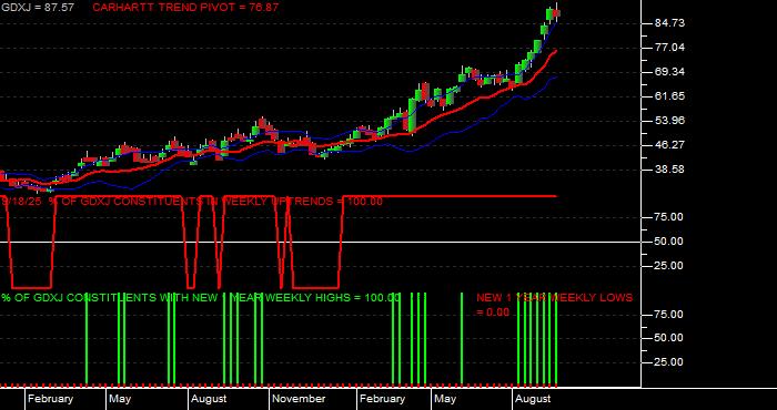  Volume / Composite Volume for the VanEck Junior Gold Miners ETF - Weekly Data Period