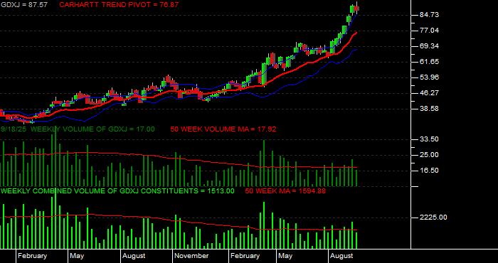  Volume / Composite Volume for the VanEck Junior Gold Miners ETF - Weekly Data Period