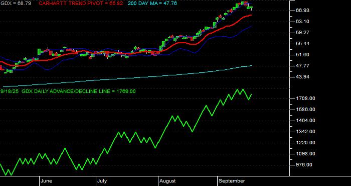  Volume / Composite Volume for the VanEck Gold Miners ETF - Daily Data Period