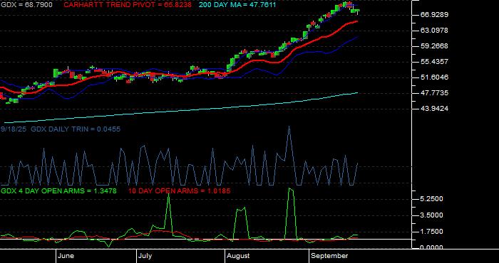 Volume / Composite Volume for the VanEck Gold Miners ETF - Daily Data Period