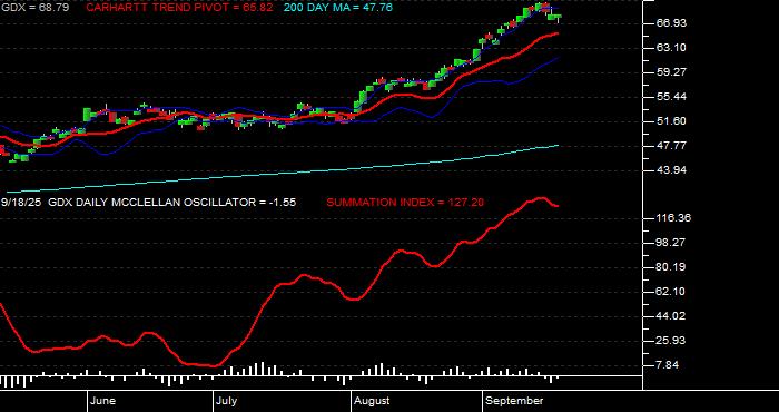  Volume / Composite Volume for the VanEck Gold Miners ETF - Daily Data Period