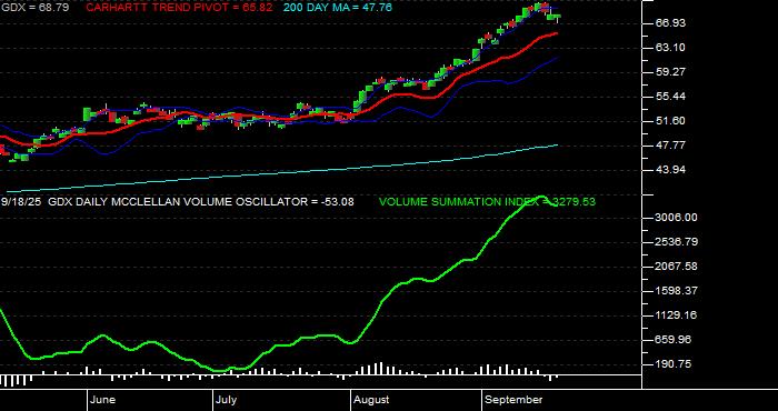  Volume / Composite Volume for the VanEck Gold Miners ETF - Daily Data Period