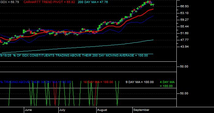  Volume / Composite Volume for the VanEck Gold Miners ETF - Daily Data Period