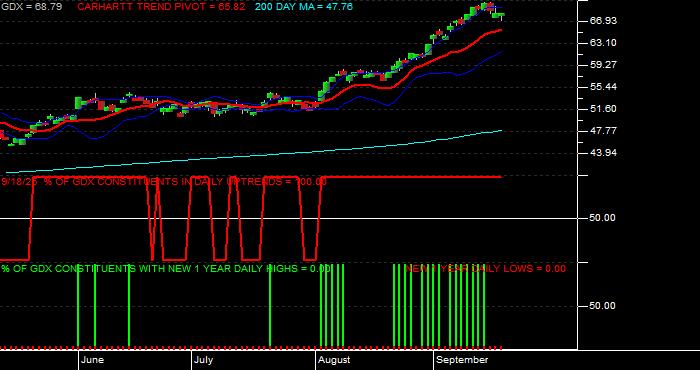  Volume / Composite Volume for the VanEck Gold Miners ETF - Daily Data Period